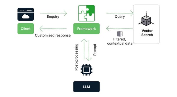 The endless possibilities of RAG based LLM applications