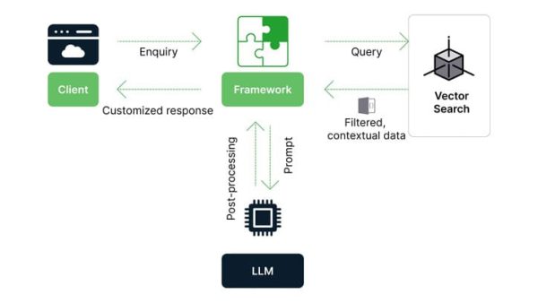 The endless possibilities of RAG based LLM applications