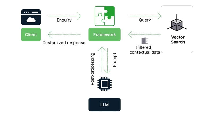 Build RAG Applications
